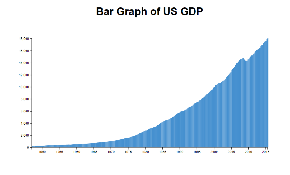 Bar Graph of US GDP created by Ian Spencer